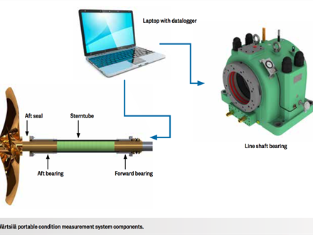 Wärtsilä portable condition measurement system components.