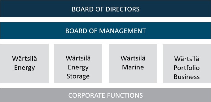 Organization chart Organization chart