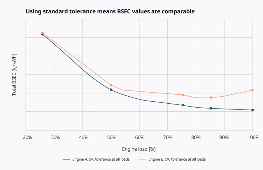 diagram wich compares two engine value at the same load points and with the same tolerance