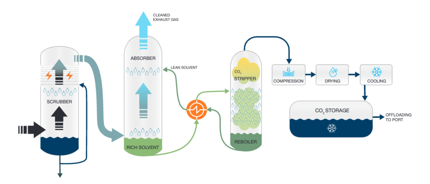 how does a carbon capture system work drawing