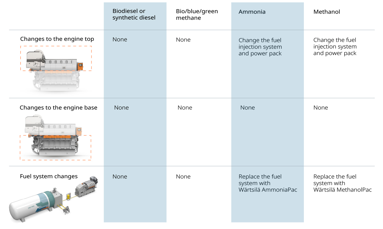 Overview of changes needed to convert an LNG-capable Wärtsilä dual-fuel engine to run on alternative fuels