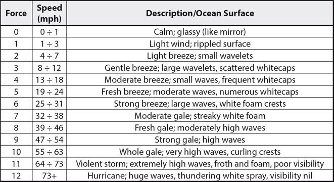 Beaufort scale