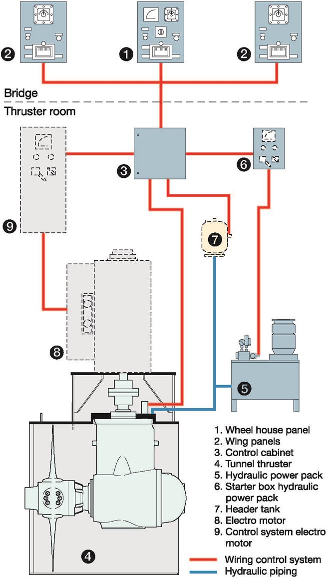 Bow thruster