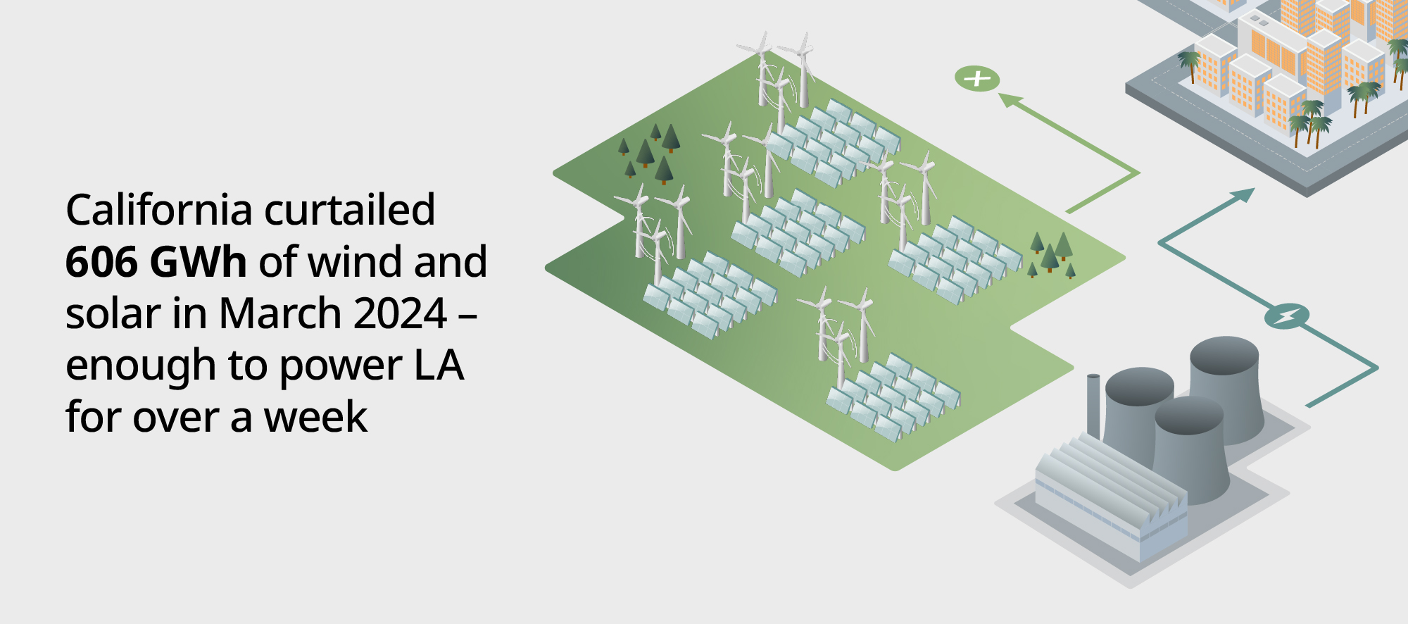 California curtailed 6060 GWh of wind and solar in March 2024