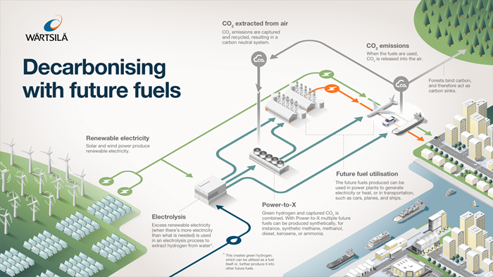 Wärtsilä - Power-to-x Infograph