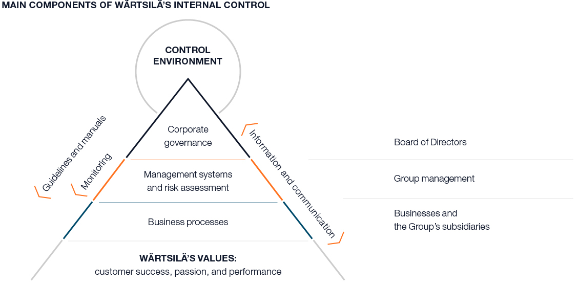 Internal Control Framework