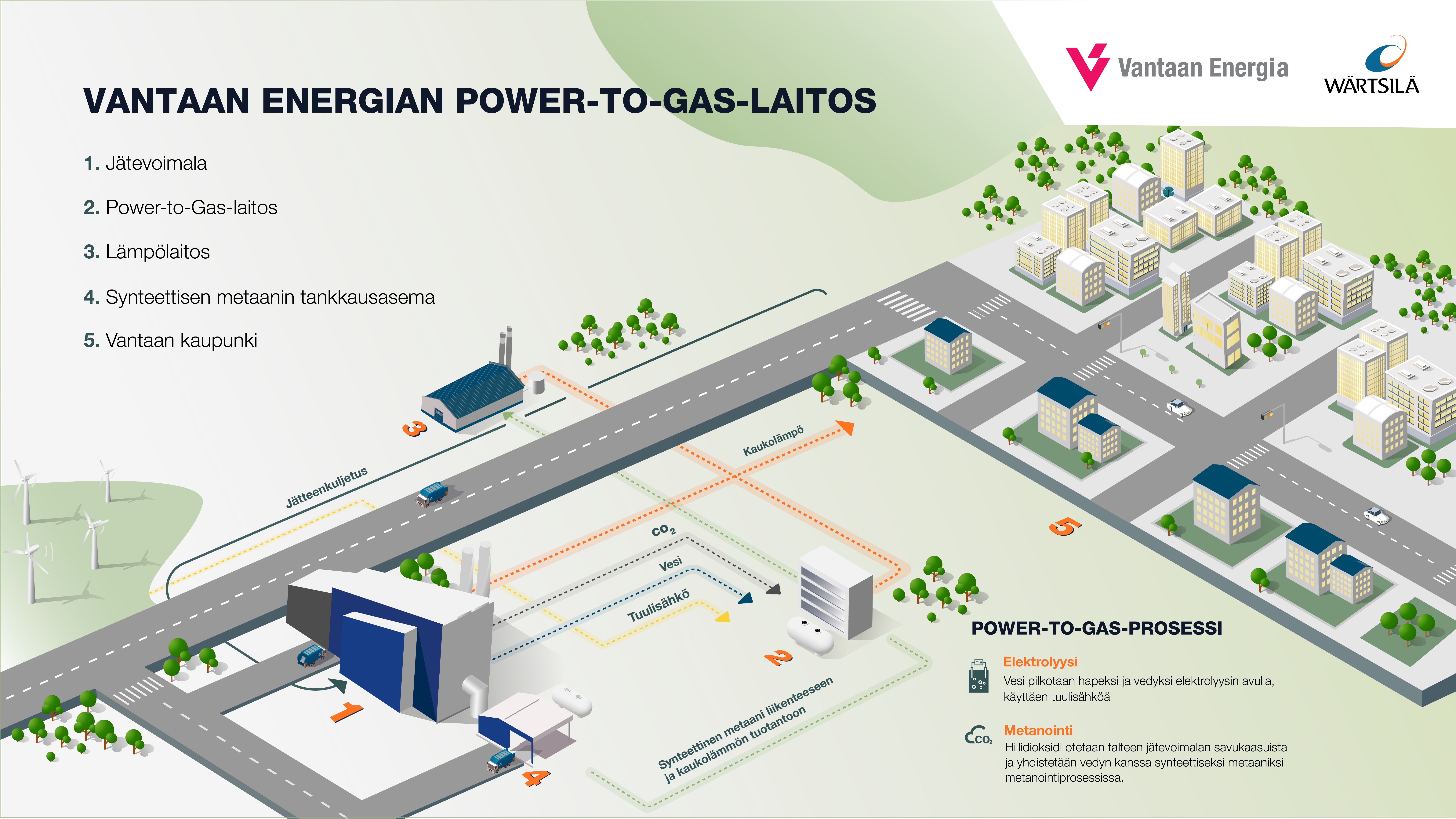 Suomen suurin Power-to-Gas-laitos - Wärtsilä ja Vantaan Energia ovat  sopineet suunnittelun jatkamisesta kohti investointipäätöstä