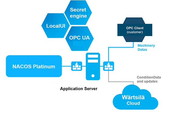 OPC UA diagram