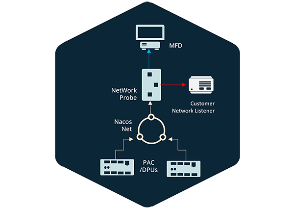 NACOS Connect - Network probe