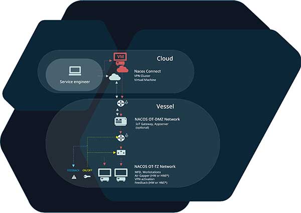 Remote Maintenance diagram