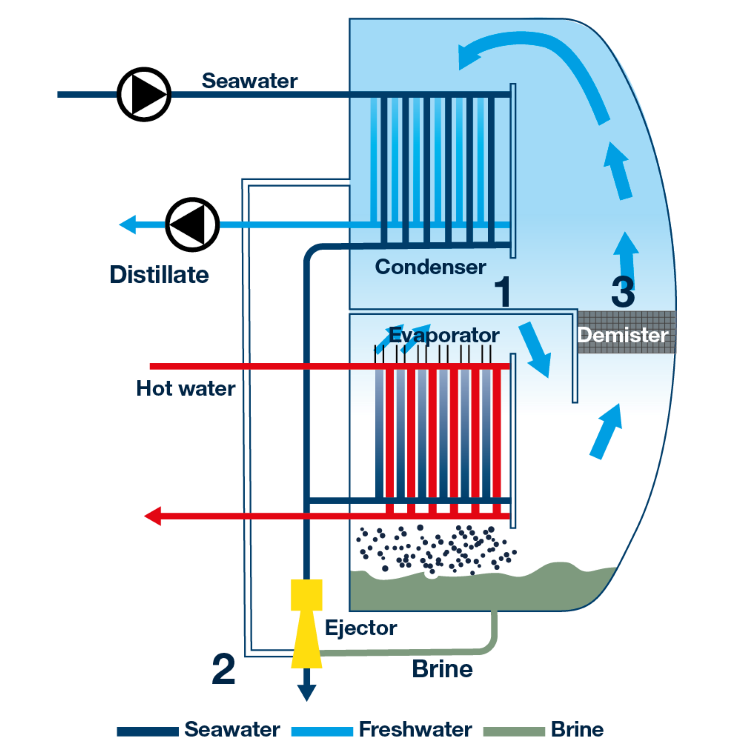 Freshwater Generators / Distillers