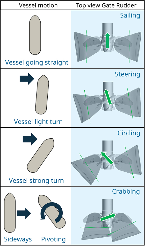 graphic about GATE RUDDER™ by Wärtsilä