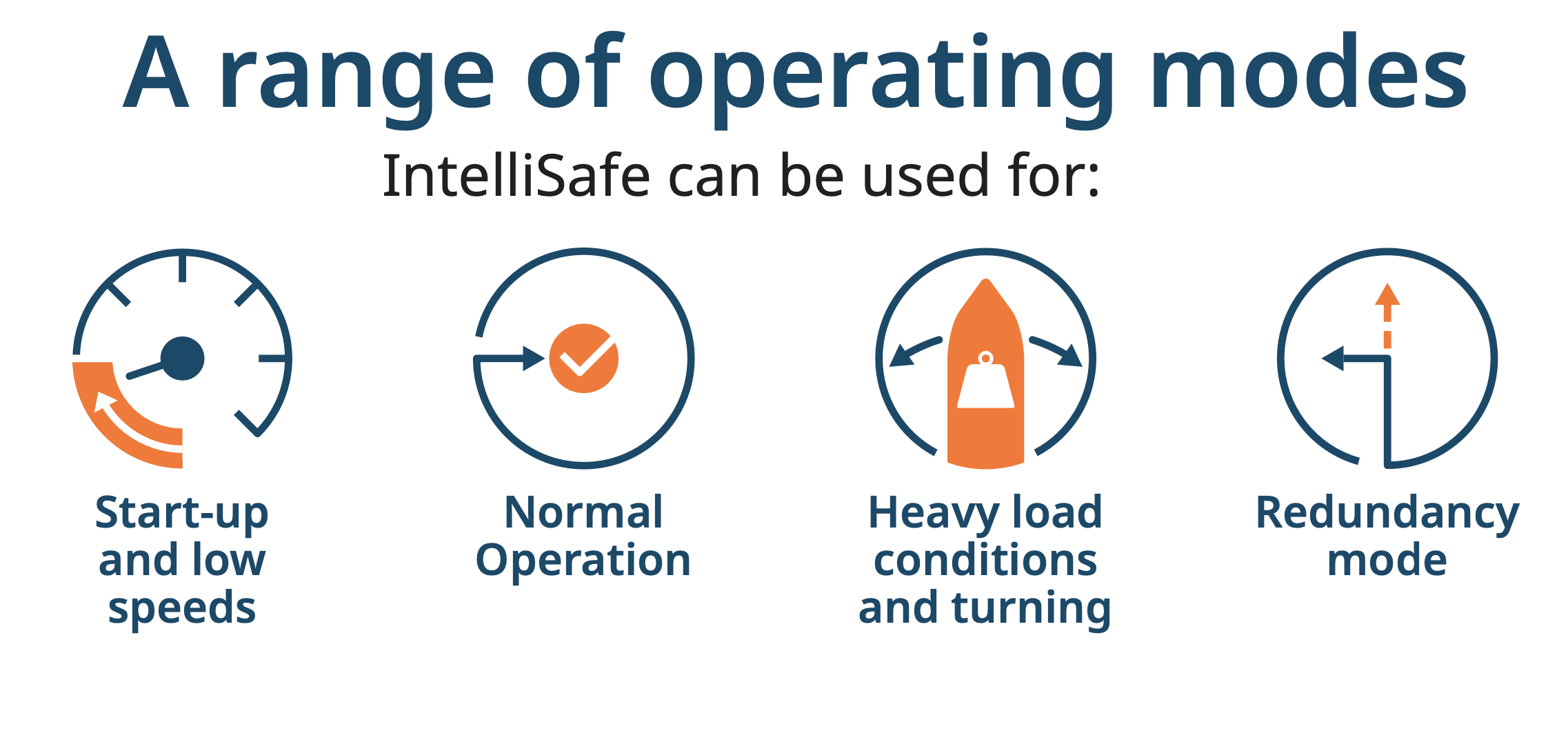 IntelliSafe is able to operate in multiple different operating modes including start-up, low speeds, and heavy-load conditions and turning.