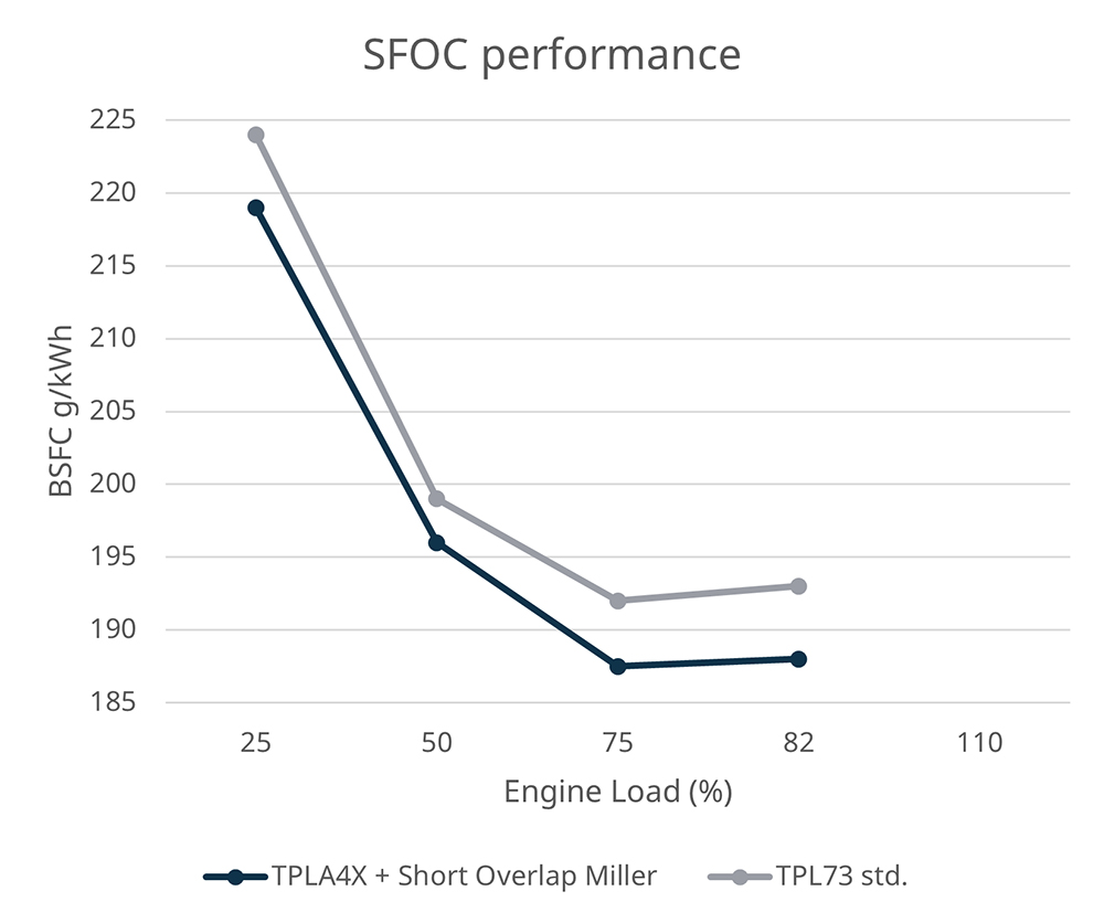 engine-specific fuel consumption performance graph