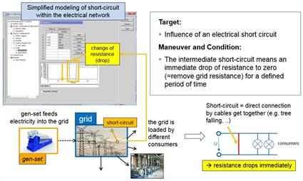 Simulation Based Grid Compliance